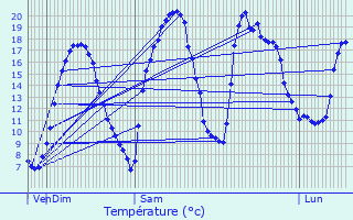 Graphique des tempratures prvues pour Bozouls