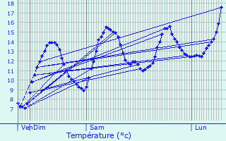 Graphique des tempratures prvues pour Rochechinard