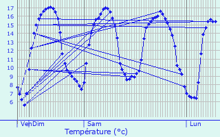 Graphique des tempratures prvues pour Vieux-Pont-en-Auge