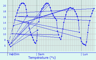 Graphique des tempratures prvues pour Montrelais