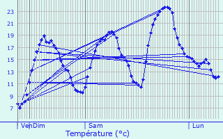 Graphique des tempratures prvues pour La Motte-Servolex