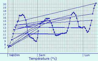 Graphique des tempratures prvues pour Cournon-d