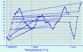 Graphique des tempratures prvues pour Veuil