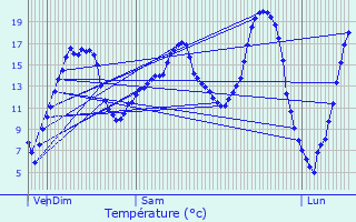 Graphique des tempratures prvues pour Weilerbach