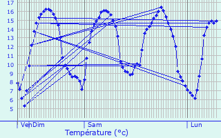 Graphique des tempratures prvues pour Le Pin