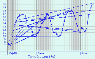 Graphique des tempratures prvues pour Chronnac