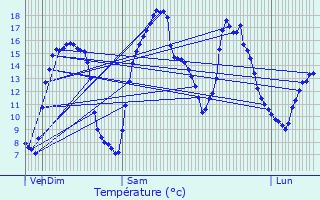 Graphique des tempratures prvues pour Saint-Jean-de-la-Lqueraye