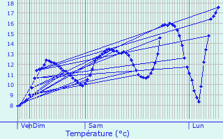 Graphique des tempratures prvues pour Ban-de-Sapt