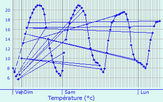 Graphique des tempratures prvues pour La Chapelle-des-Marais