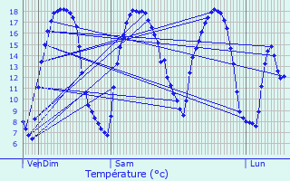 Graphique des tempratures prvues pour Saint-Aubert