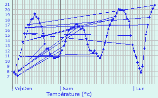Graphique des tempratures prvues pour Saint-Cyr-sur-Loire