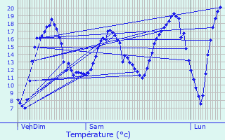 Graphique des tempratures prvues pour Tauxigny