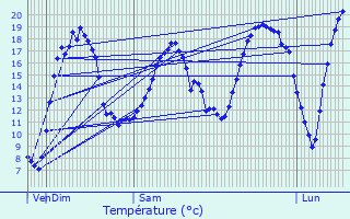 Graphique des tempratures prvues pour Sossais