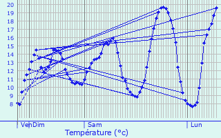 Graphique des tempratures prvues pour Bresles