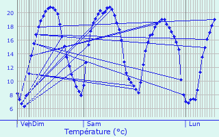 Graphique des tempratures prvues pour Le Boulay