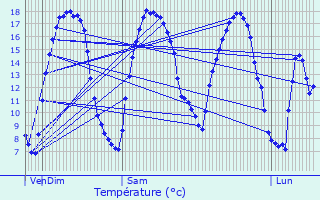 Graphique des tempratures prvues pour Villereau