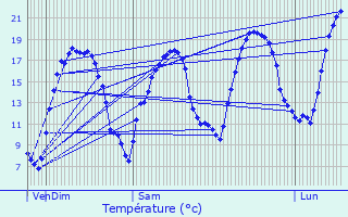 Graphique des tempratures prvues pour Varaignes
