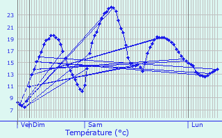 Graphique des tempratures prvues pour Bascous