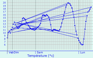Graphique des tempratures prvues pour Bourguignon-sous-Coucy