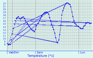 Graphique des tempratures prvues pour Cognires