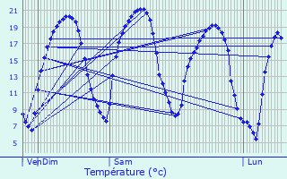 Graphique des tempratures prvues pour La Chapelle-Gauthier