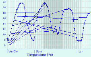 Graphique des tempratures prvues pour Machecoul