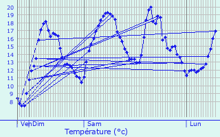 Graphique des tempratures prvues pour Sassangy