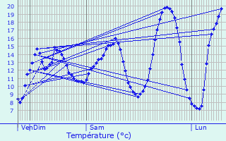 Graphique des tempratures prvues pour Balagny-sur-Thrain