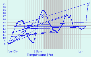Graphique des tempratures prvues pour Saint-Quentin-Fallavier