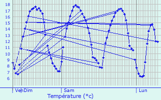 Graphique des tempratures prvues pour Beugnies