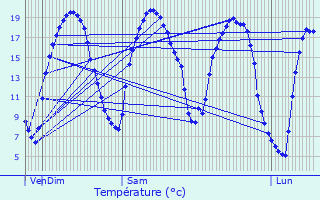 Graphique des tempratures prvues pour Ecquevilly