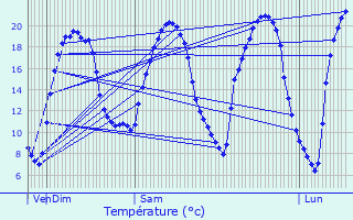 Graphique des tempratures prvues pour Besn