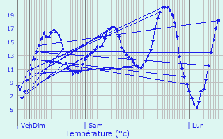 Graphique des tempratures prvues pour Eschweiler-ls-Rodenbourg