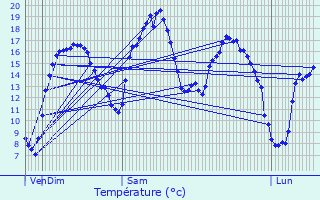 Graphique des tempratures prvues pour Saint-Vincent-sur-Oust