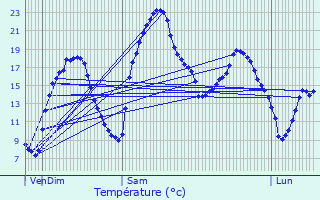 Graphique des tempratures prvues pour Doissat