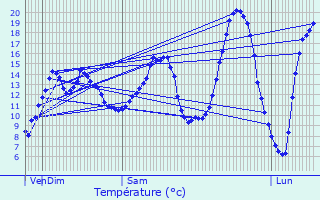 Graphique des tempratures prvues pour Ver-sur-Launette