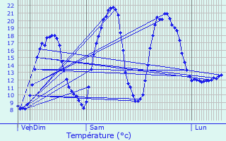 Graphique des tempratures prvues pour La Serre