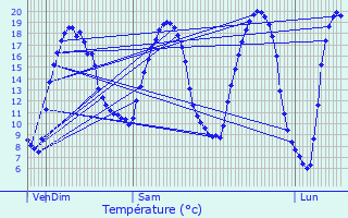 Graphique des tempratures prvues pour L