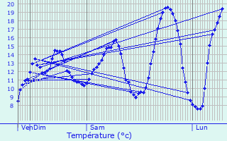 Graphique des tempratures prvues pour Angivillers