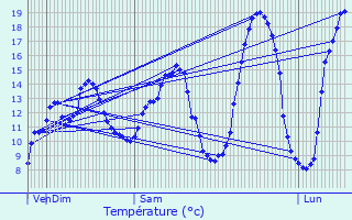 Graphique des tempratures prvues pour Vendeuil-Caply