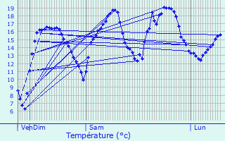 Graphique des tempratures prvues pour Fontenay-prs-Chablis