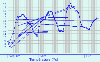 Graphique des tempratures prvues pour Vaux-sur-Saint-Urbain