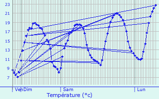 Graphique des tempratures prvues pour Saint-Flix-de-Bourdeilles
