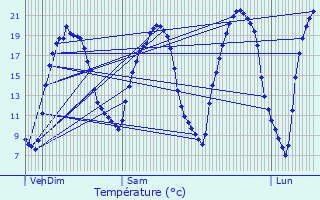 Graphique des tempratures prvues pour Bouchemaine