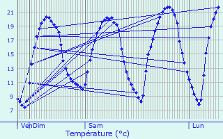 Graphique des tempratures prvues pour Vertou