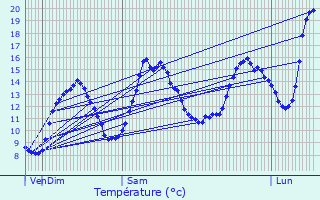 Graphique des tempratures prvues pour Villette-ls-Arbois