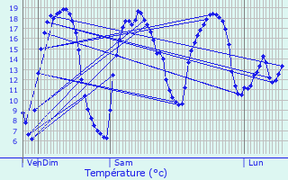 Graphique des tempratures prvues pour La Basse