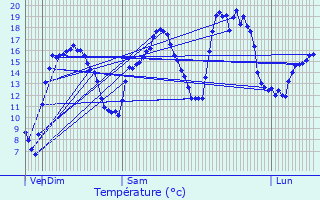Graphique des tempratures prvues pour Leschres-sur-le-Blaiseron