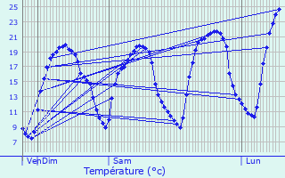 Graphique des tempratures prvues pour Mauzac-et-Grand-Castang