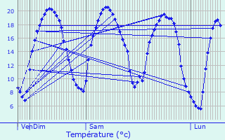 Graphique des tempratures prvues pour Vaux-sur-Seine